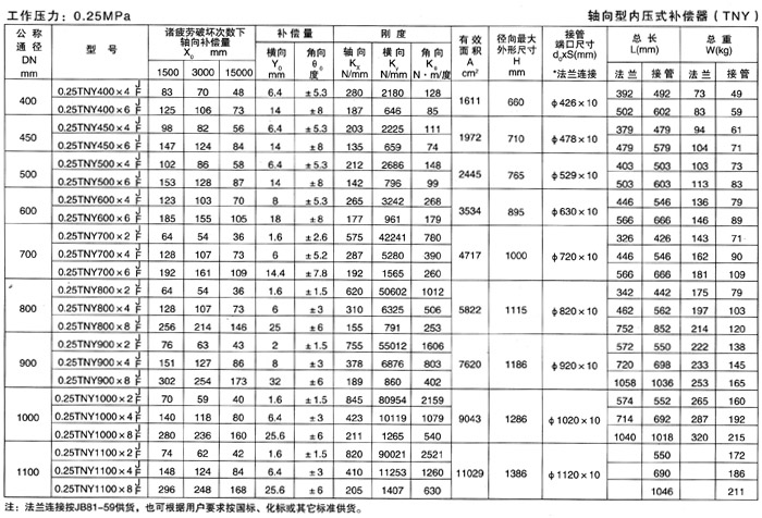 <strong>軸向型內壓式波紋補償器</strong>產品參數(shù)二